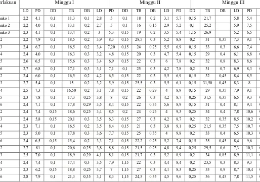 Tabel 4.3.Data Hasil pertumbuhan Tanaman Kacang Hijau (Vigna radiata L) Per Minggu 