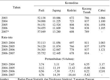 Tabel 2. Produksi Tanaman Pangan Indonesia, 2003-2007 (000/ton) 