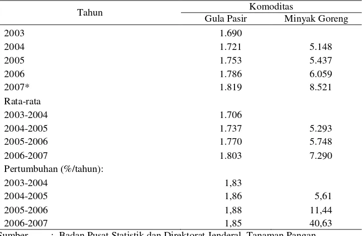 Tabel 3. Produksi Gula Pasir dan Minyak Goreng Indonesia, 2003-2007 (000/ton) 