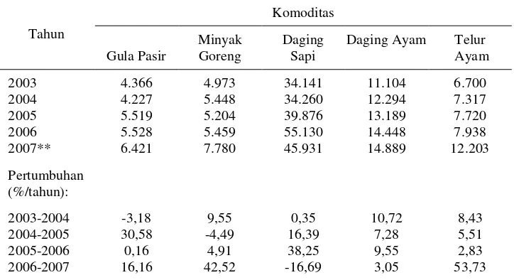 Tabel 5. Harga Rata-rata Beberapa Komoditi Kebutuhan Pokok di Indonesia*, 2003-2007 (Rp.) 