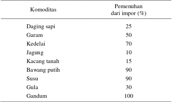 Tabel 1. Persentase Ketergantungan Bahan Pangan Indonesia terhadap Impor 