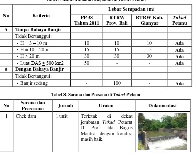 Tabel 7. Batas Minimal Sempadan di Tukad Petanu 