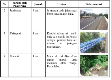 Tabel 9. Pemanfataan Lahan di Daerah Sempadan Sungai Tukad Petanu 