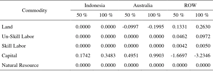 Table 3. Decomposition of the Regional Allocative Efficiency Effects by Commodity (US$ million)  