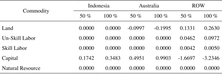 Table 3. Decomposition of the Regional Allocative Efficiency Effects by Commodity (US$ million)  