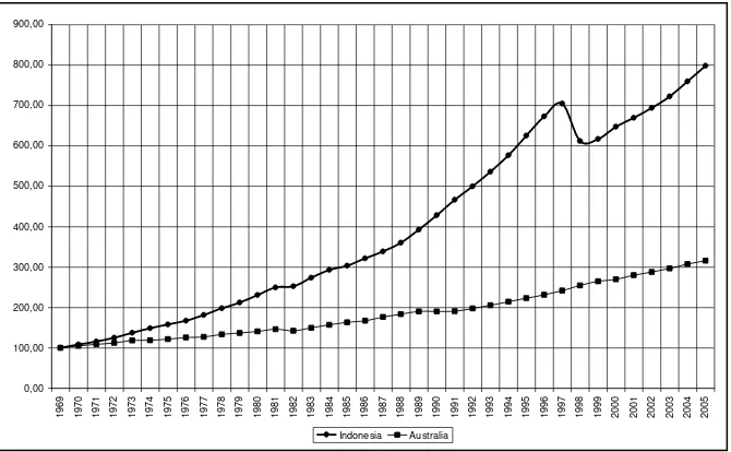 Figure 1.  Relatively GDP of  Indonesia dan Australia, 1969-2005 (1969=100) 