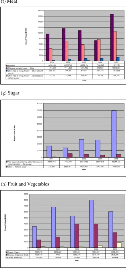 Figure 2. The Main Agriculture Export of Australia to Indonesia, 2001-2005 
