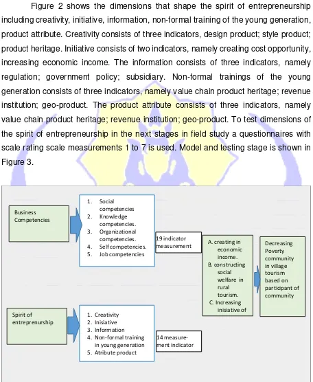 Figure 2 shows the dimensions that shape the spirit of entrepreneurship 