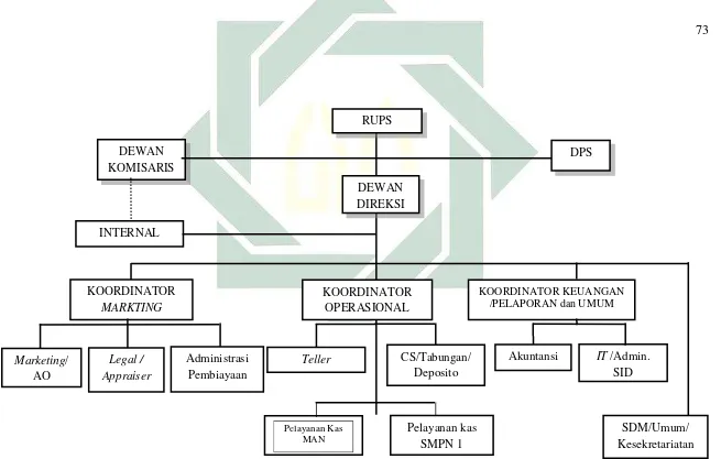 Gambar 1. Struktur Organisasi BPRS Madinah Lamongan