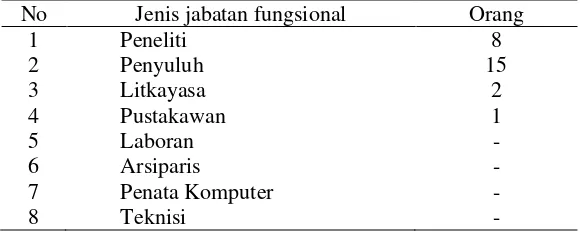 Tabel 2. Jumlah Tenaga Fungsional di BPTP NTB pada TA 2002  