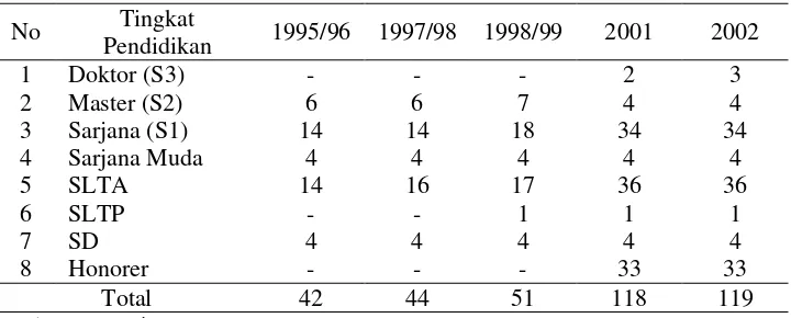 Tabel 1. Perkembangan Personel BPTP NTB Menurut Tingkat Pendidikannya, 1995/96 – 2002 