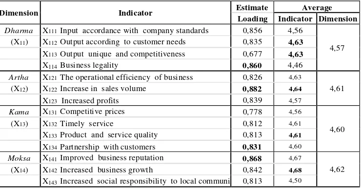 Table 4. Estimate Loading Value and Average Variable Financial Performance 