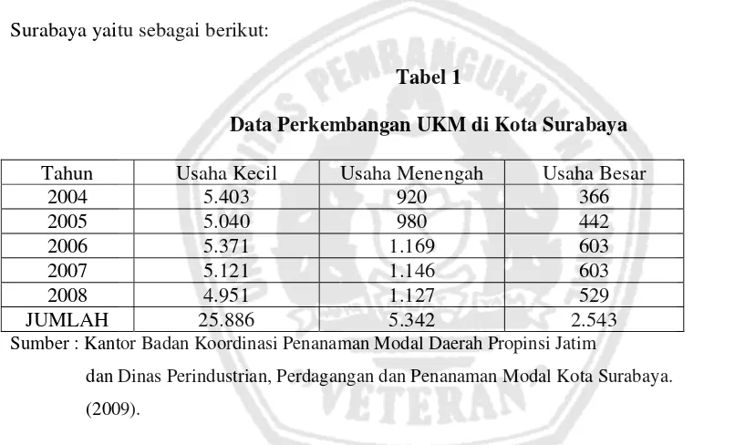 Tabel 1 Data Perkembangan UKM di Kota Surabaya 
