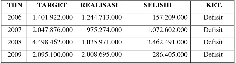 Tabel 1.1.  Data Anggaran Laba PT. Intraco Adhitama Surabaya 
