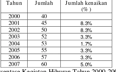 Tabel 1.2. Pagelaran musik yang di gelar di Surabaya 