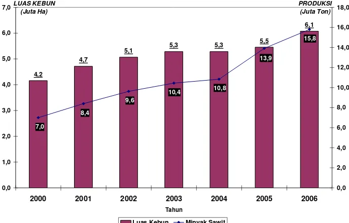 Tabel 5. Luas Kebun dan Produksi Minyak Sawit, 2000-2006 