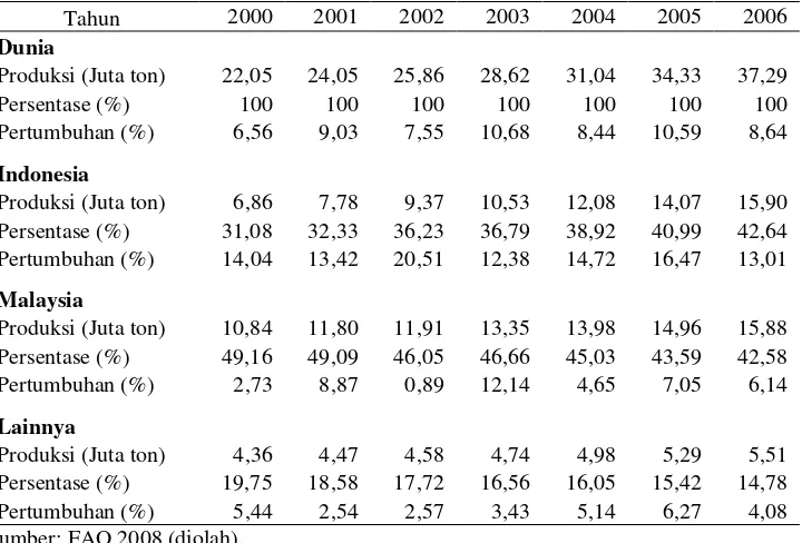 Tabel 1. Volume, Persentase, dan Pertumbuhan Produksi Minyak Sawit, 2000-2006 