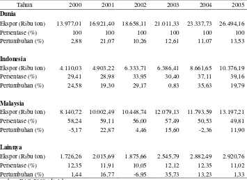 Tabel 2. Volume, Persentase, dan Pertumbuhan Ekspor Minyak Sawit, 2000-2005 