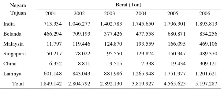Tabel 3. Ekspor Minyak Sawit Mentah menurut Negara Tujuan, 2001-2006 