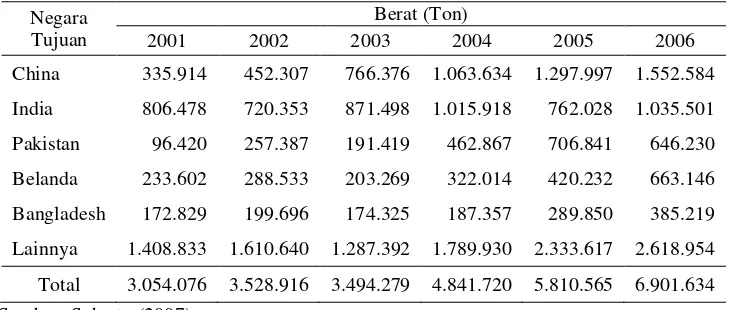 Tabel 4. Ekspor Minyak Sawit Lainnya menurut Negara Tujuan, 2001-2006 