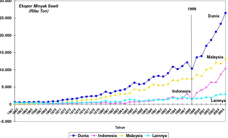 Gambar 3. Perkembangan Ekspor Minyak Sawit, 1961 – 2005 
