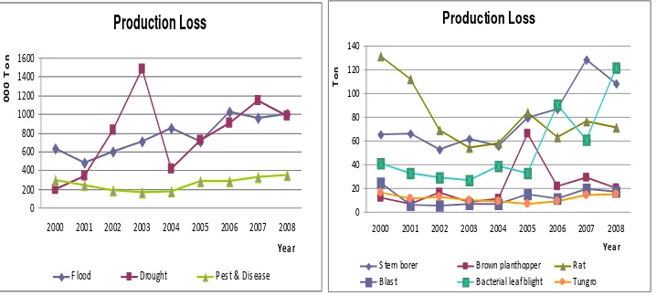 Figure 1. Production Loss Caused by Flood, Drought and Pest and Disease, 2000-2008 (Source: Pasaribu et al., 2009) 
