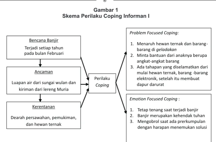 Gambar 1Skema Perilaku Coping Informan I