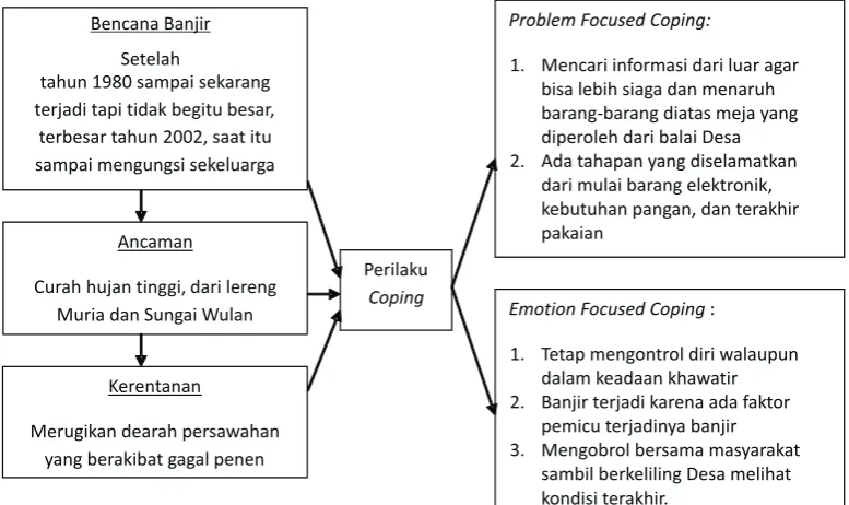 Gambar 2Skema Perilaku Coping Informan II