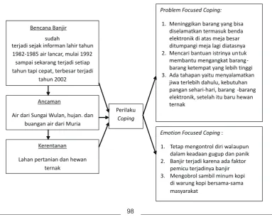 Gambar 3Skema Perilaku Coping Informan III