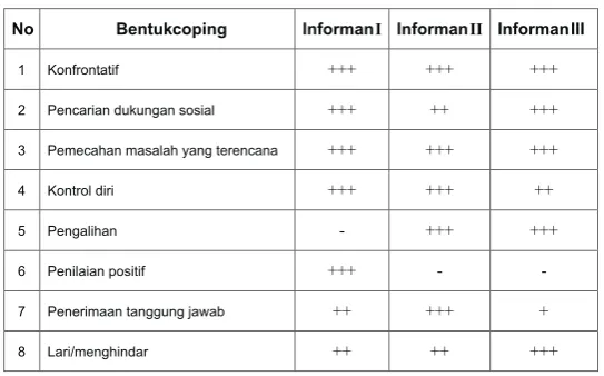 Tabel 1Intensitas Perilaku Coping Pada Ketiga Informan