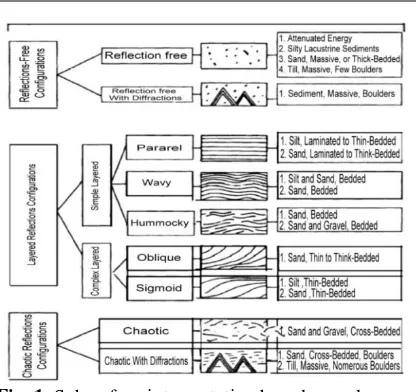 Fig. 1.  Subsurface interpretation based on radagram profile [12]. 