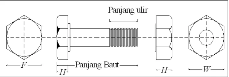 Gambar 2.2 Penampang Baut. 