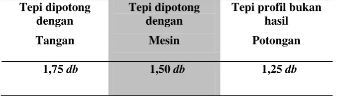 Tabel 2.9 Jarak Pemasangan Baut 