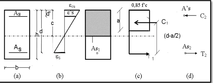 Gambar 2.4.  Distribusi tegangan dan regangan pada penampang balok; (a) Penampang melintang balok; (b) Diagram regangan;  
