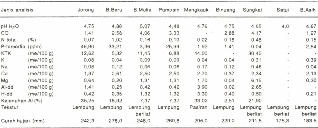 Tabel 1.Sifat-sifatfisikdankimiatanahsertacurahhujandilokasipengujianjagung.KalimantanSelatan,MH1989/90dan MH 1990/91.