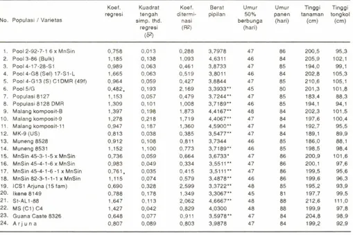 Tabel 2.Stabilitashasil,beratpipilankeringdan beberapakarakteragronomilainnyadari populasi/varietasjagungyang diuji di 9 lokasi KalimantanSelatan.MH 1989/90 dan MH 1990/91.