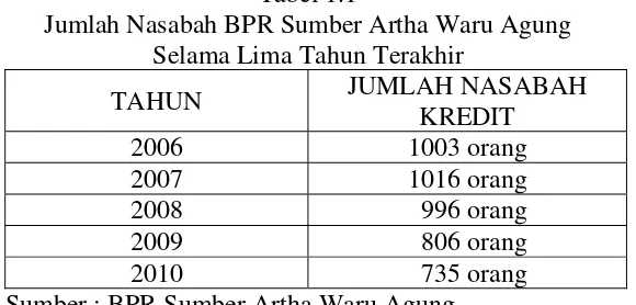 Tabel 1.1 Jumlah Nasabah BPR Sumber Artha Waru Agung  