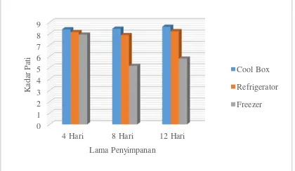 Tabel 4. Nilai rata-rata pengaruh perlakuan suhu dan lama penyimpanan terhadap kadar pati (%) kentang
