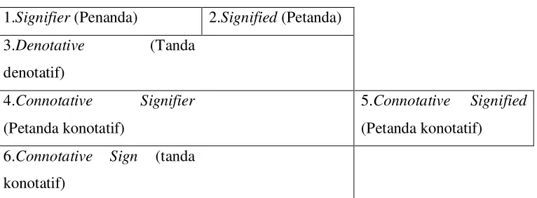 Gambar 2.1 Peta Tanda Roland Barthes 