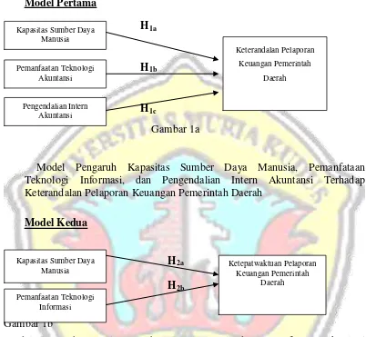 Gambar 1b Model Pengaruh Kapasitas Sumber Daya Manusia dan Pemanfataan Teknologi 