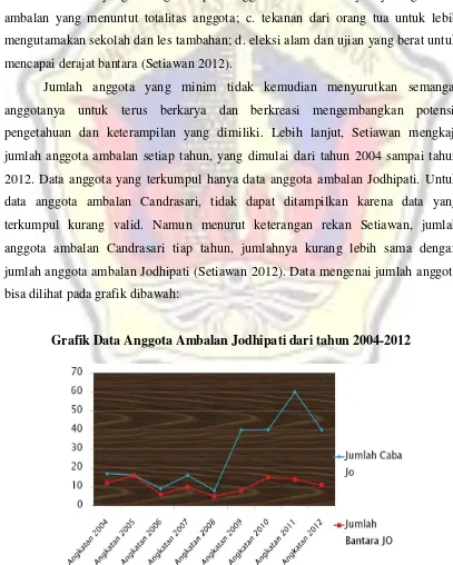 Grafik Data Anggota Ambalan Jodhipati dari tahun 2004-2012 