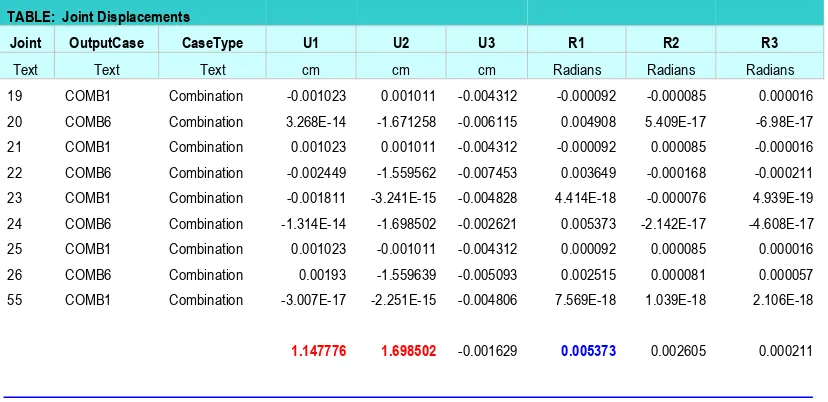 TABLE: Joint Displacements