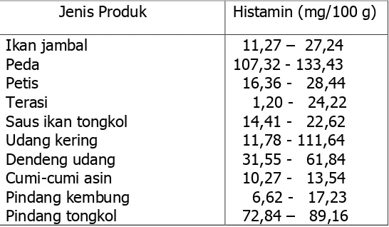 Tabel 2.6. Kandungan histamin beberapa jenis 