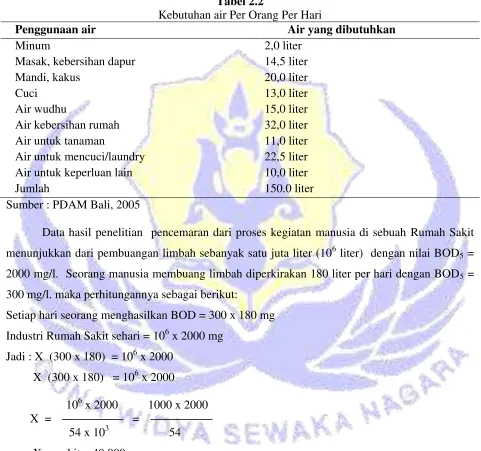 Tabel 2.2 Kebutuhan air Per Orang Per Hari 