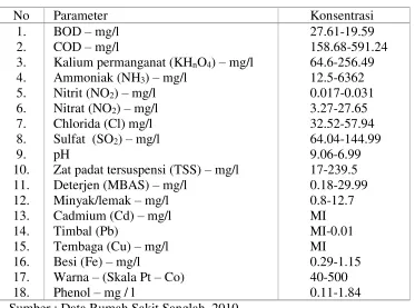 Tabel. 2  