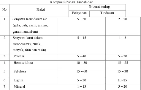 Tabel 2.5 Komposisi bahan  limbah cair 