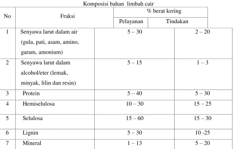 Tabel 2.5 Komposisi bahan  limbah cair 