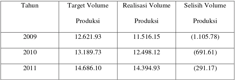 Tabel 1 : Volume Produksi (dalam KG) 