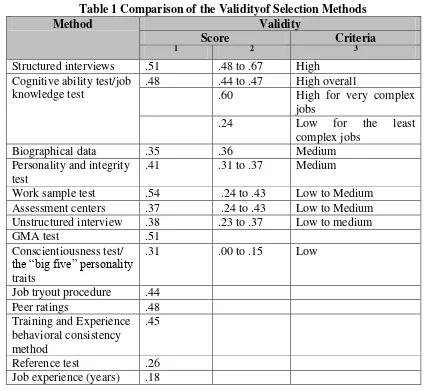 Table 1 Comparison of the Validityof Selection Methods 