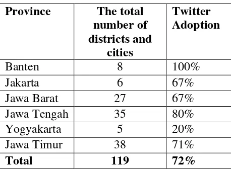 Table 1. Twitter Adoption of Districts and Cities in Java Island 